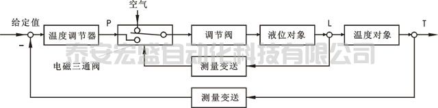 开关型选择性控制系统方块图