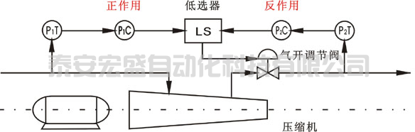 压缩机的连续型选择性控制系统