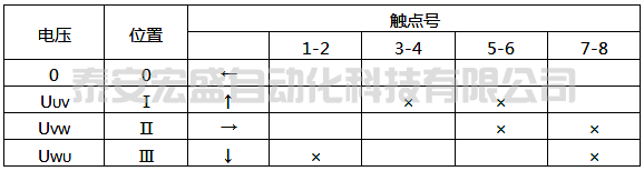 LW5-15/YH3型换相开关触点位置表