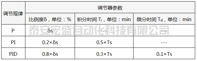 4:1衰减曲线法PID参数整定经验公式