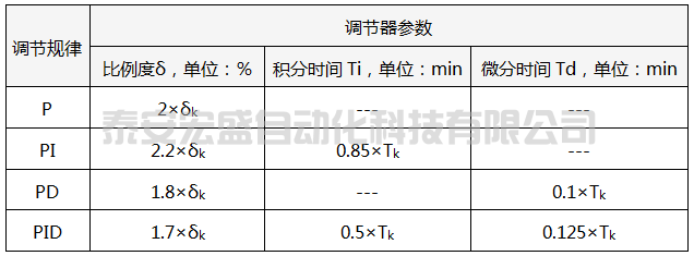 临界比例度法PID参数整定经验公式