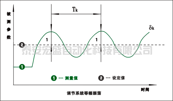 PID参数整定快速入门（调节器参数整定方法）
