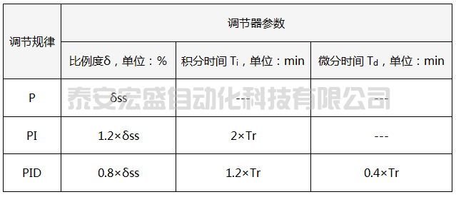 10:1衰减曲线法PID参数整定经验公式 