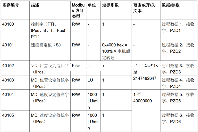 一文读懂 V90 PTI 的 MODBUS RTU 通信功能