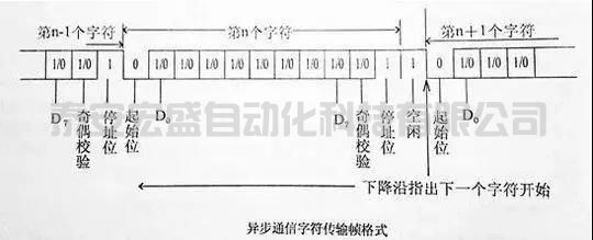 一文给你讲清楚串口通讯的起始、数据、停止位都是怎么分配的！