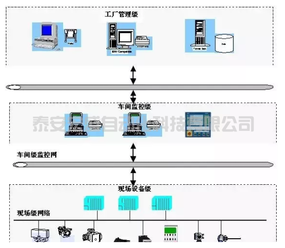 Profibus总线技术的基础知识