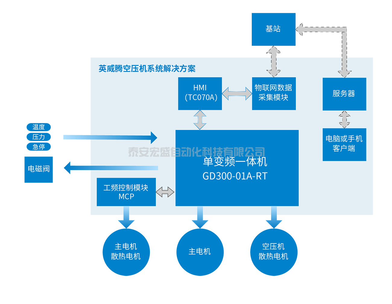 螺杆空压机解决方案