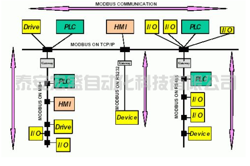 解读MODBUS标准协议