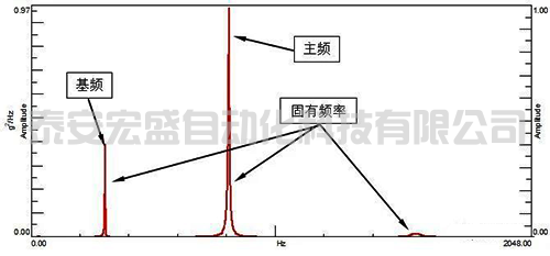 某结构响应的PSD