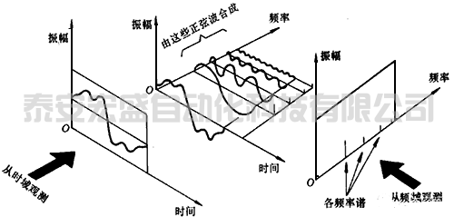 FFT变换过程示意