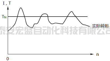 变频器工作频率