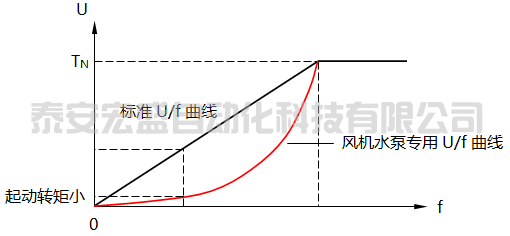 风机水泵专用U/f曲线