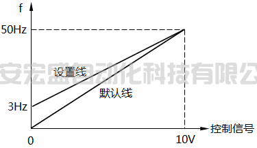 频率控制特性线