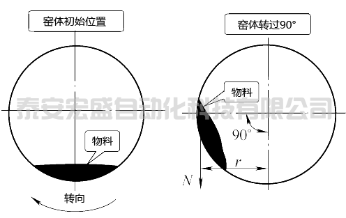 旋转窑工作示意图