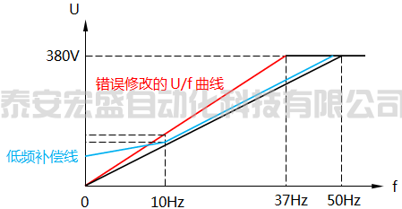 调整低频转矩提升参数
