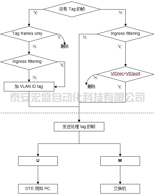西门子交换机SCALANCE X VLAN组态快速入门