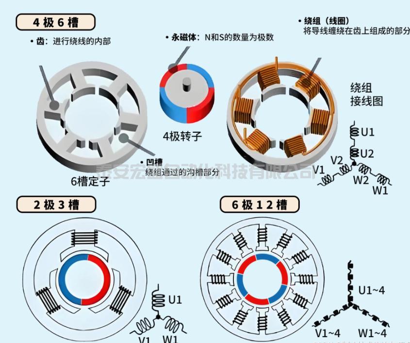 2极,4极,6极三相异步电动机的转速为多少?有何区别?