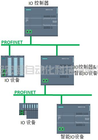 S7-1200 与 S7-1200/S7-1500 Profinet IO 通信