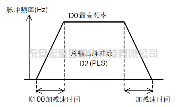 PLC 功能指令篇(高速处理指令二)