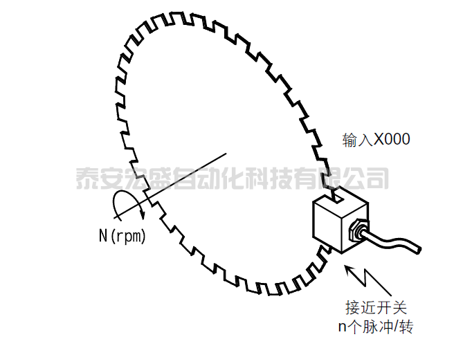 PLC 功能指令篇(高速处理指令一)