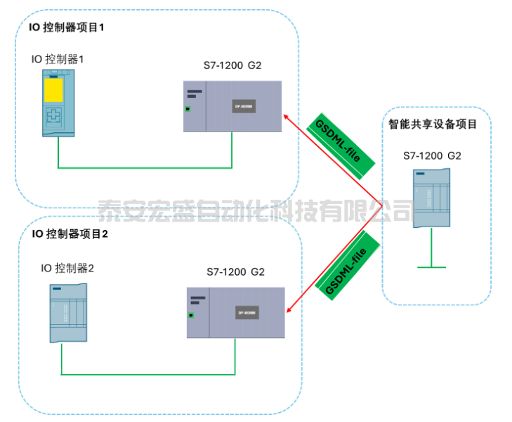 S7-1200G2共享设备